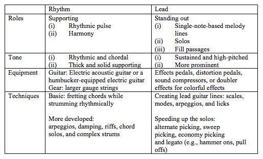 Rhythm vs. Lead
