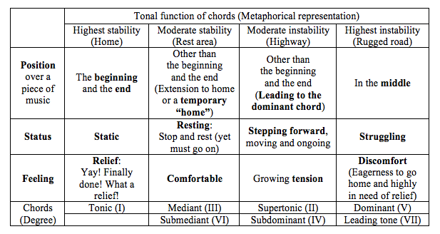 Tonal function of chords